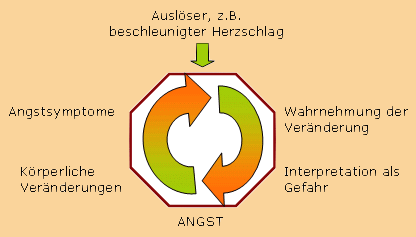 Abbildung Angst