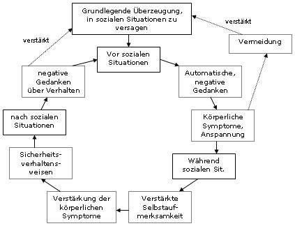 Teufelskreis soziale Phobie